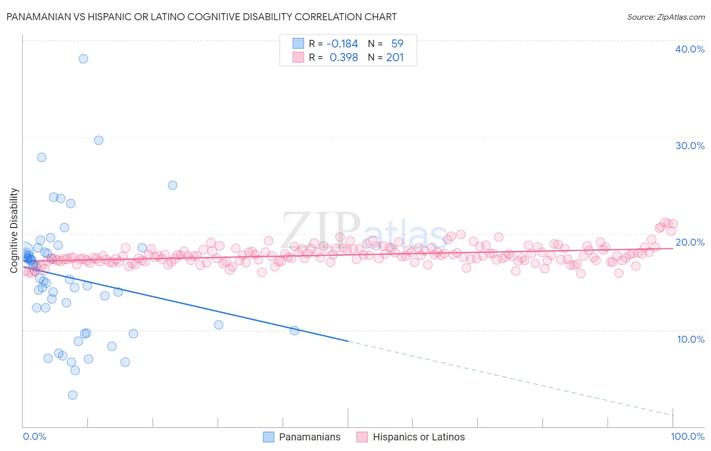 Panamanian vs Hispanic or Latino Cognitive Disability