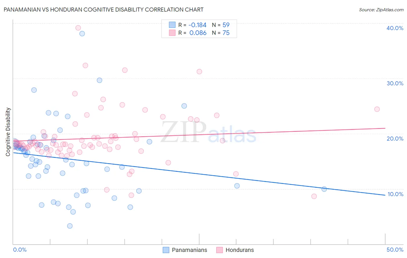 Panamanian vs Honduran Cognitive Disability