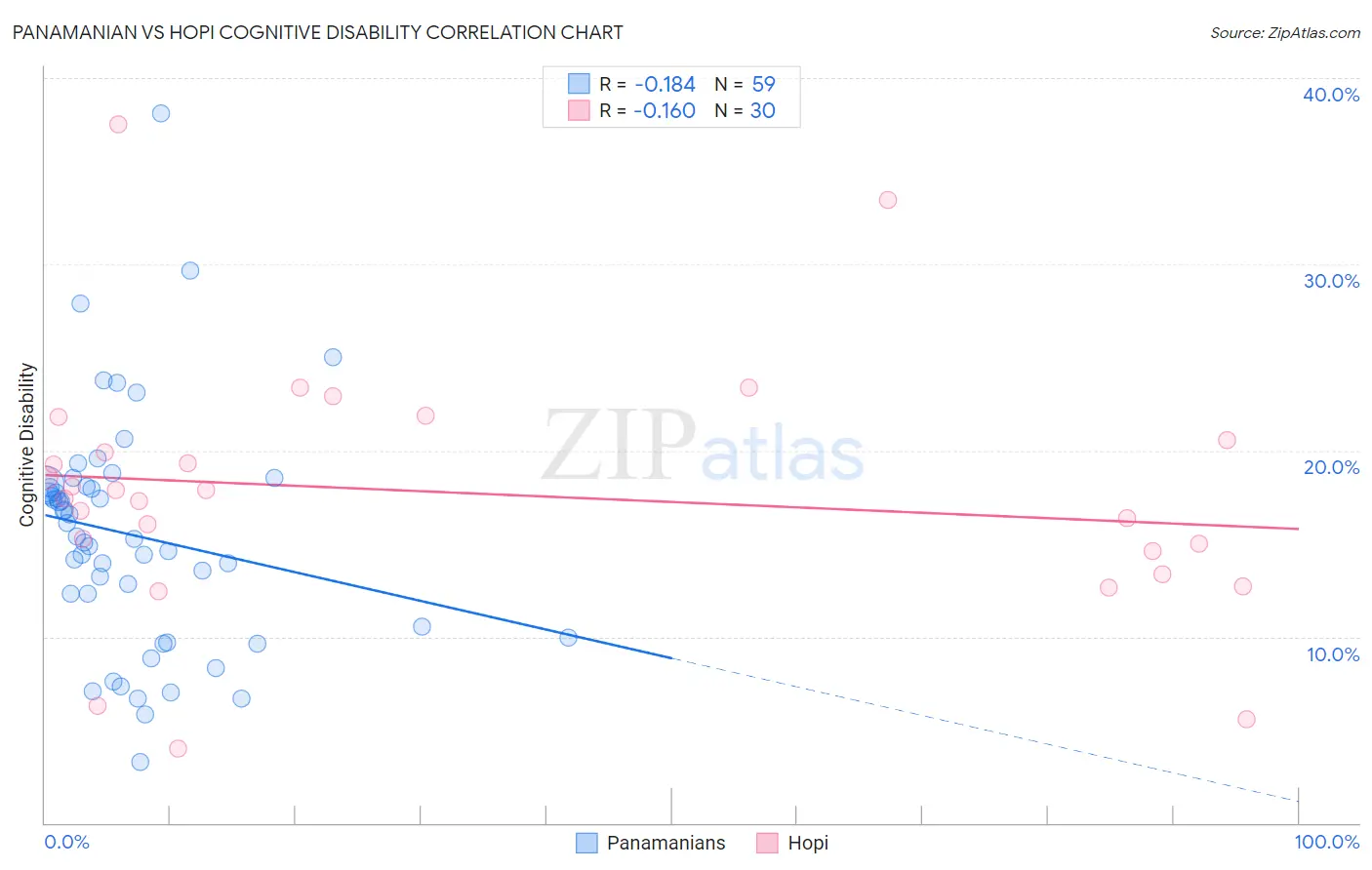 Panamanian vs Hopi Cognitive Disability