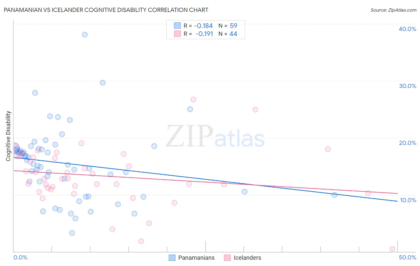 Panamanian vs Icelander Cognitive Disability