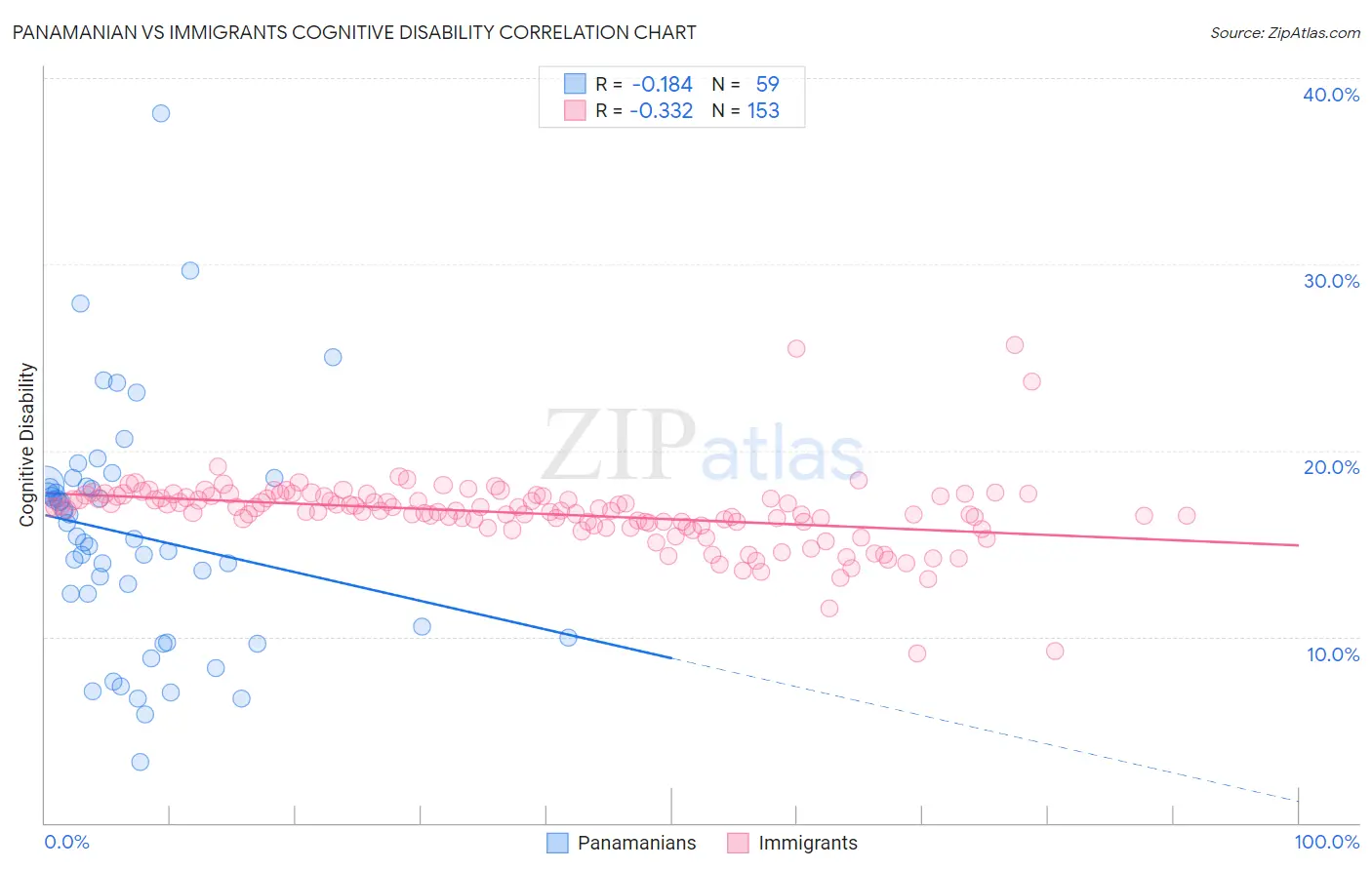 Panamanian vs Immigrants Cognitive Disability