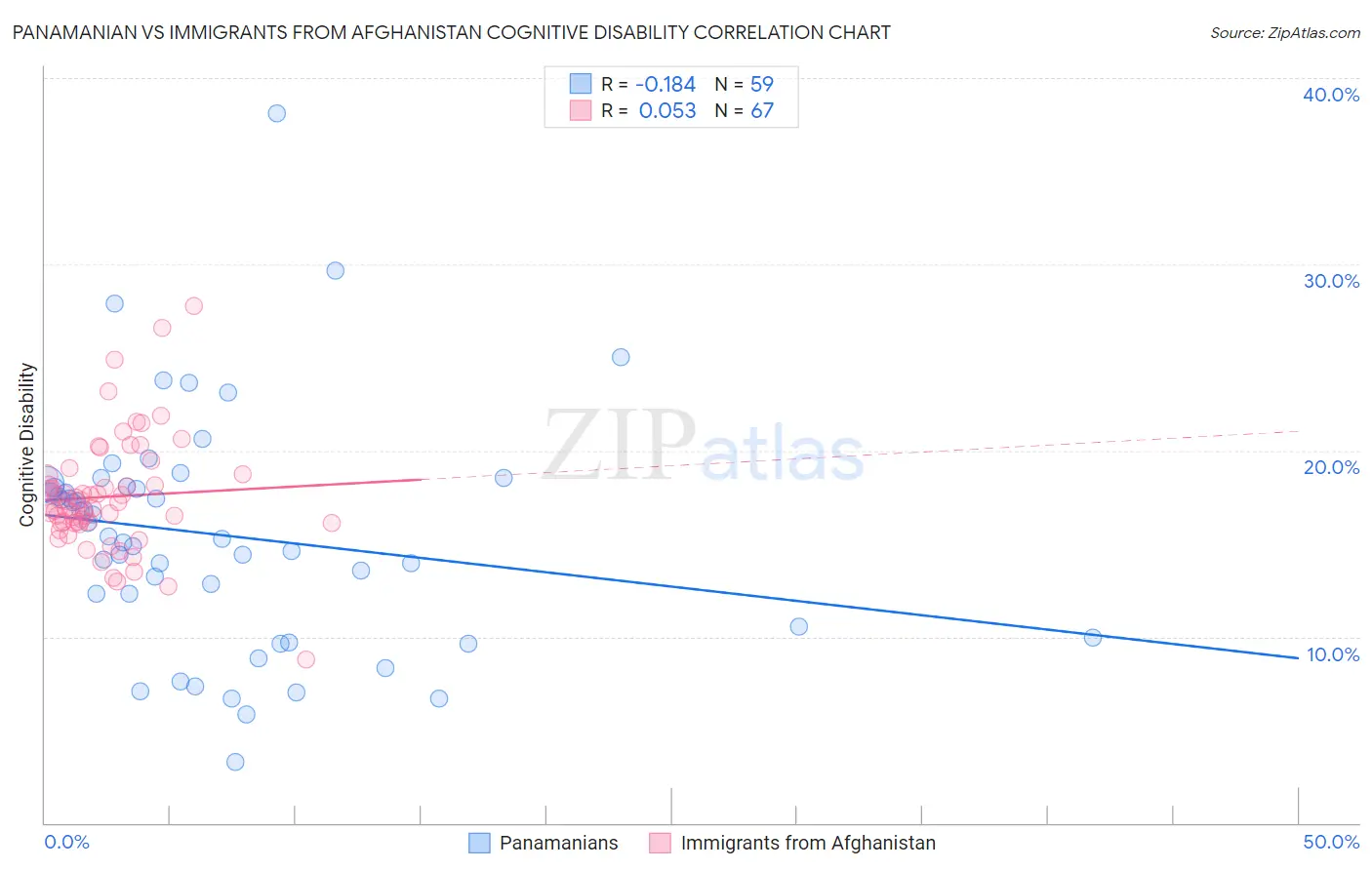 Panamanian vs Immigrants from Afghanistan Cognitive Disability