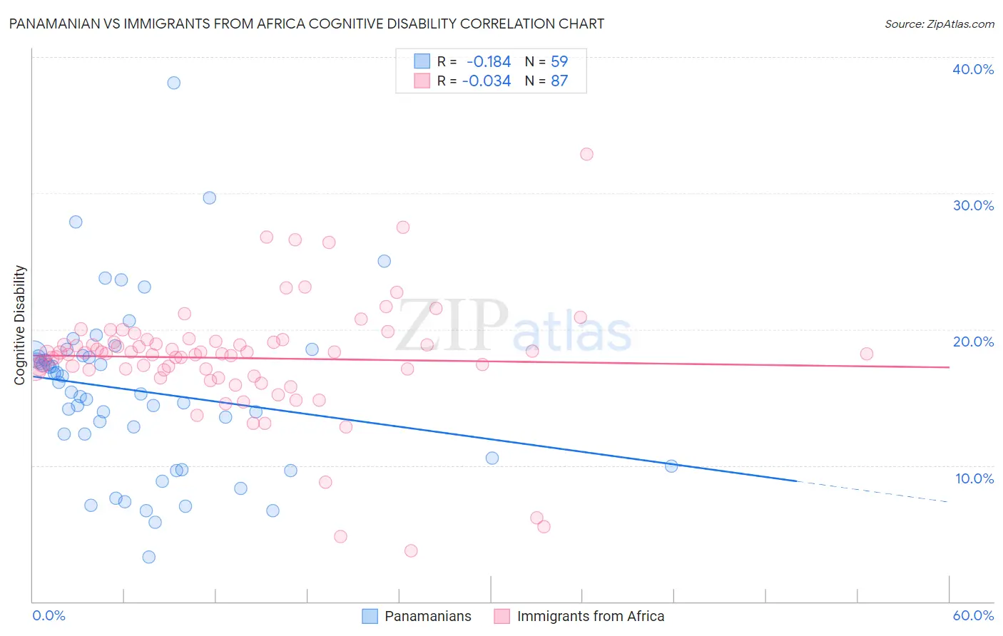 Panamanian vs Immigrants from Africa Cognitive Disability