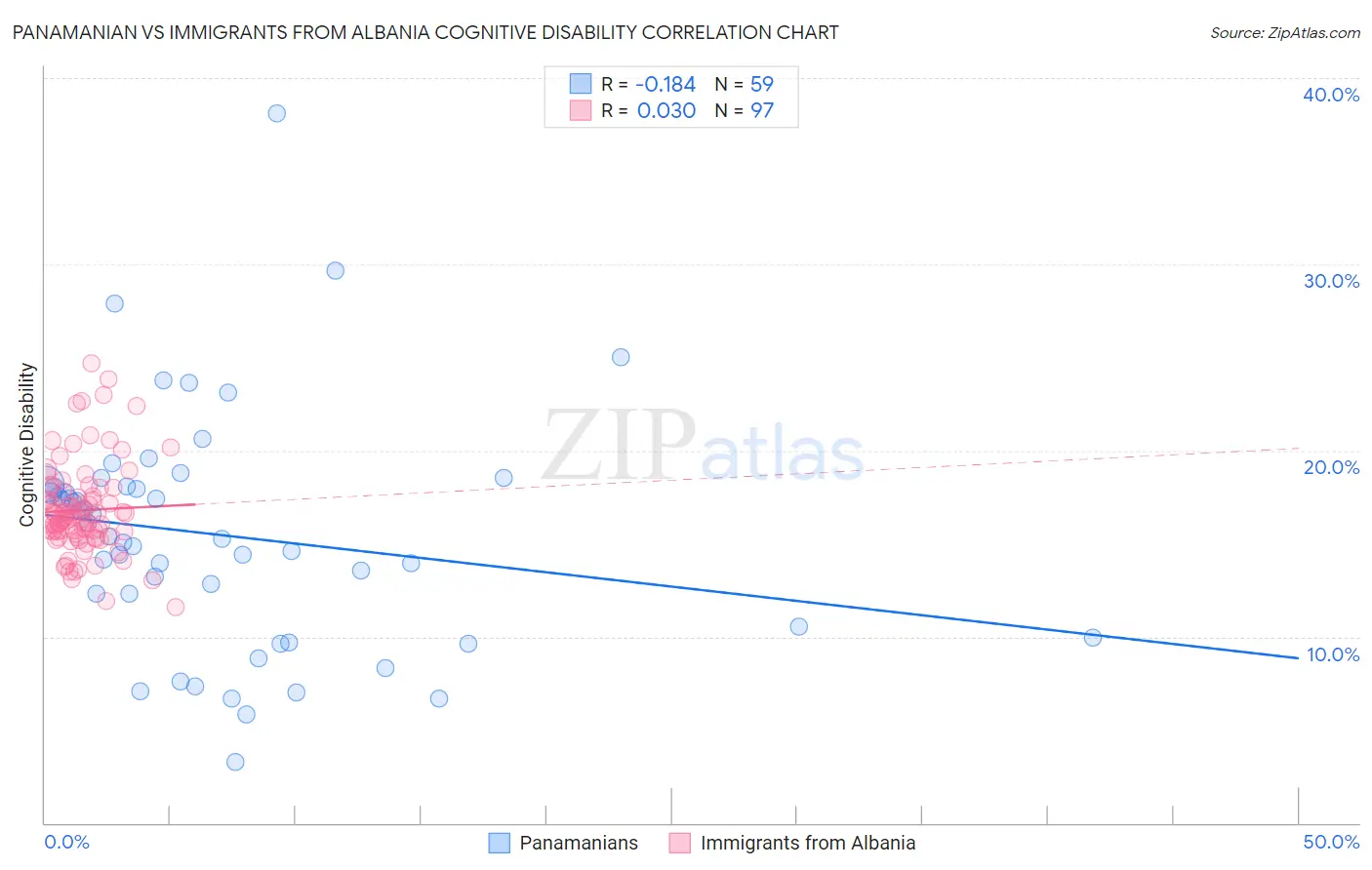 Panamanian vs Immigrants from Albania Cognitive Disability