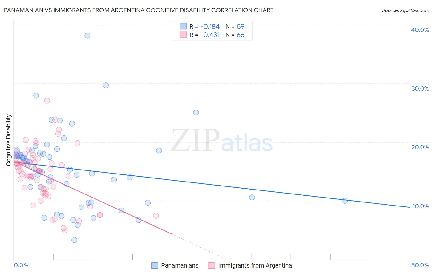 Panamanian vs Immigrants from Argentina Cognitive Disability