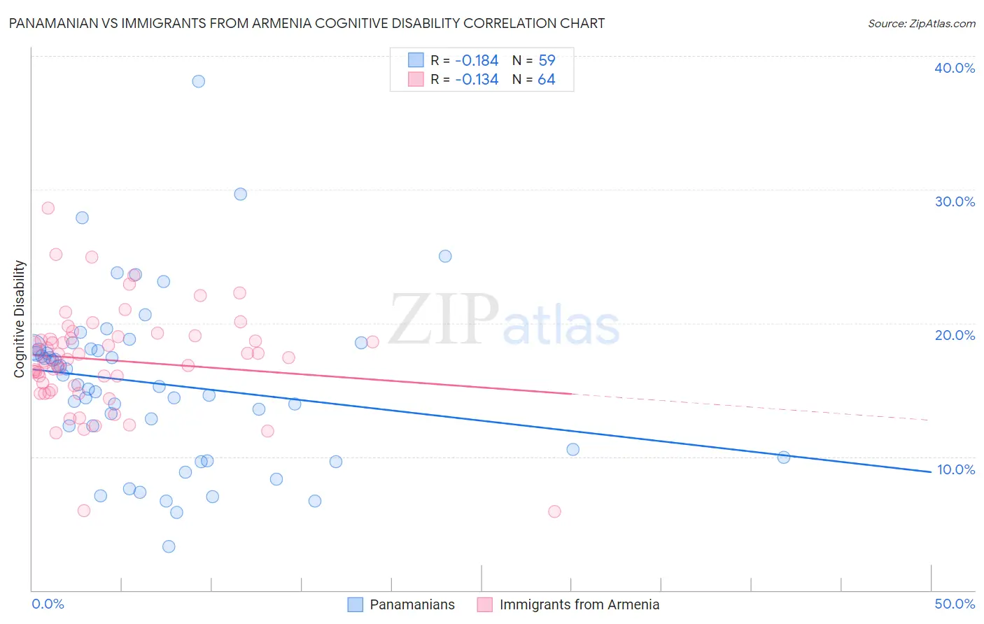 Panamanian vs Immigrants from Armenia Cognitive Disability