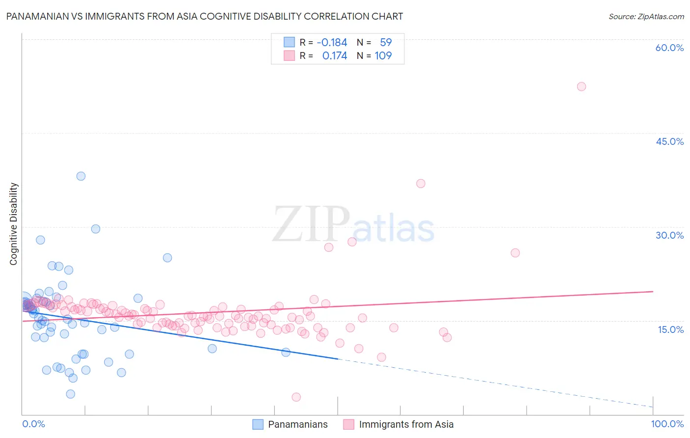 Panamanian vs Immigrants from Asia Cognitive Disability