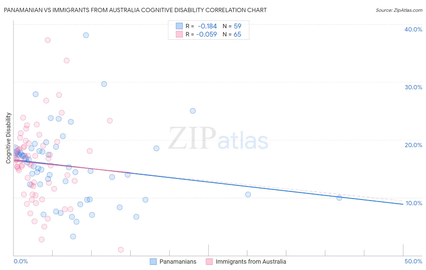 Panamanian vs Immigrants from Australia Cognitive Disability