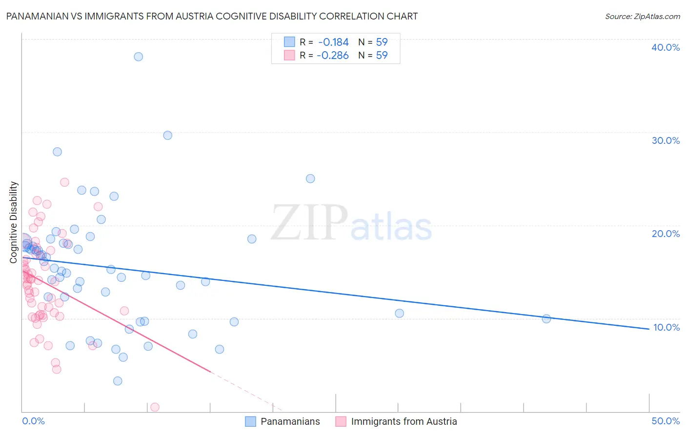 Panamanian vs Immigrants from Austria Cognitive Disability