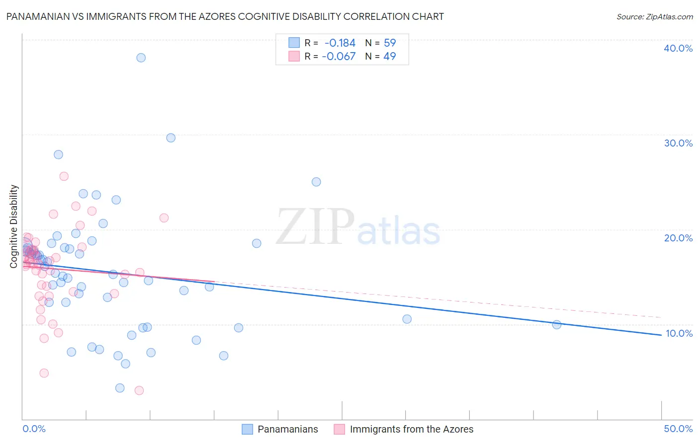 Panamanian vs Immigrants from the Azores Cognitive Disability