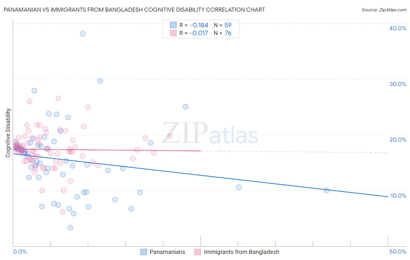 Panamanian vs Immigrants from Bangladesh Cognitive Disability