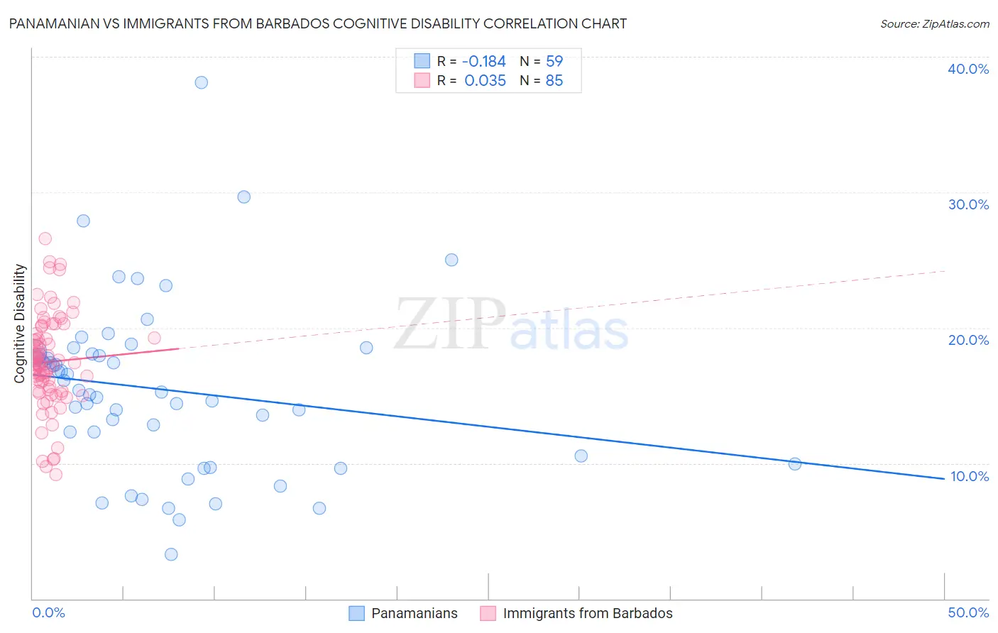 Panamanian vs Immigrants from Barbados Cognitive Disability
