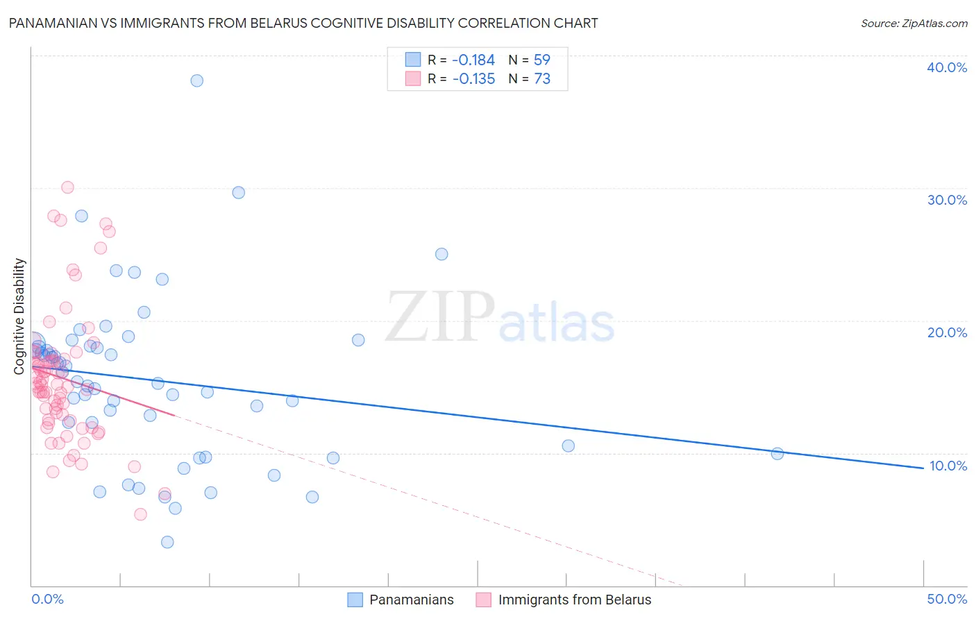 Panamanian vs Immigrants from Belarus Cognitive Disability
