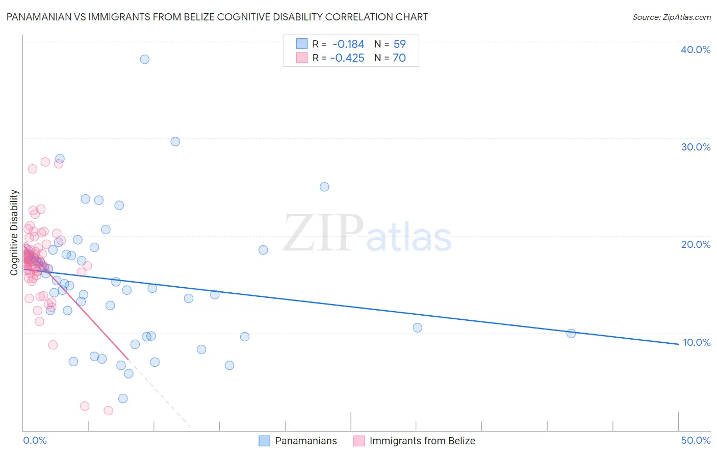 Panamanian vs Immigrants from Belize Cognitive Disability