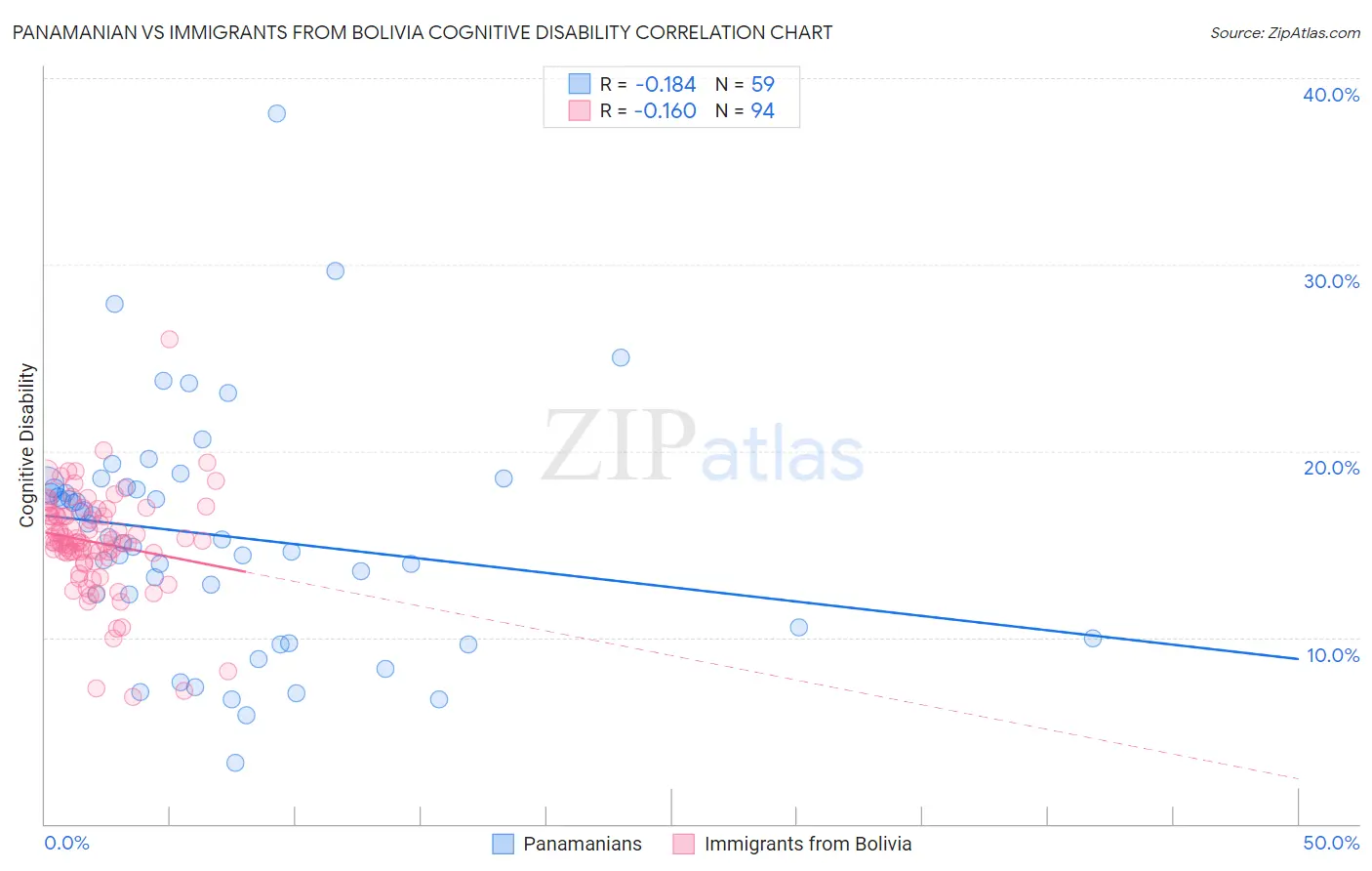 Panamanian vs Immigrants from Bolivia Cognitive Disability