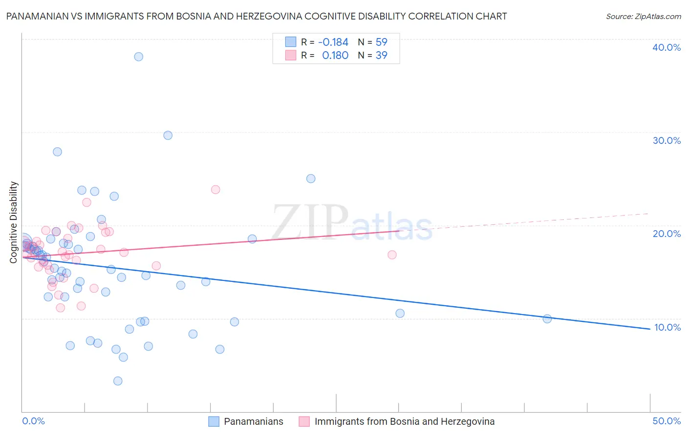 Panamanian vs Immigrants from Bosnia and Herzegovina Cognitive Disability