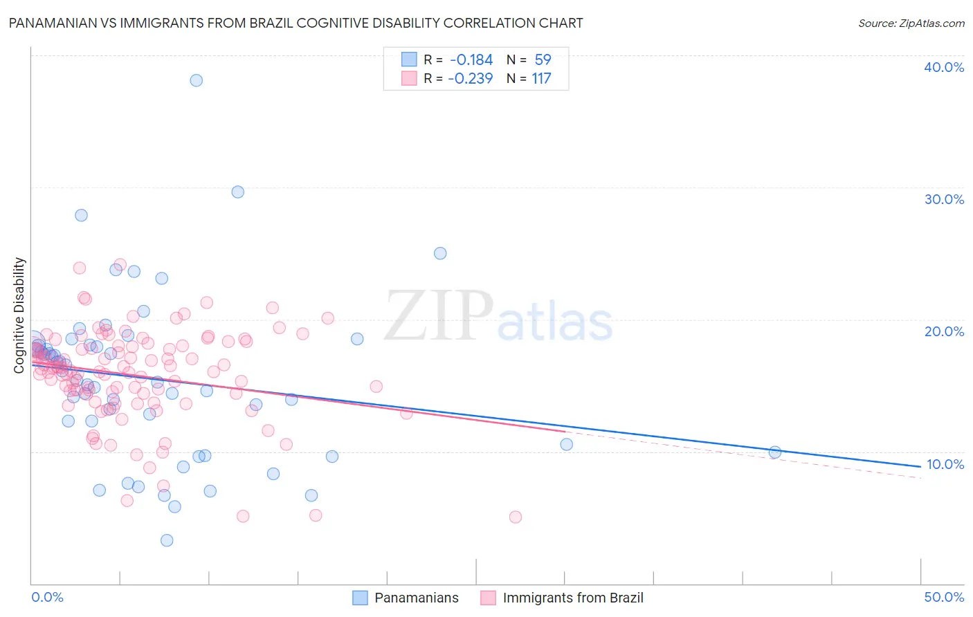 Panamanian vs Immigrants from Brazil Cognitive Disability