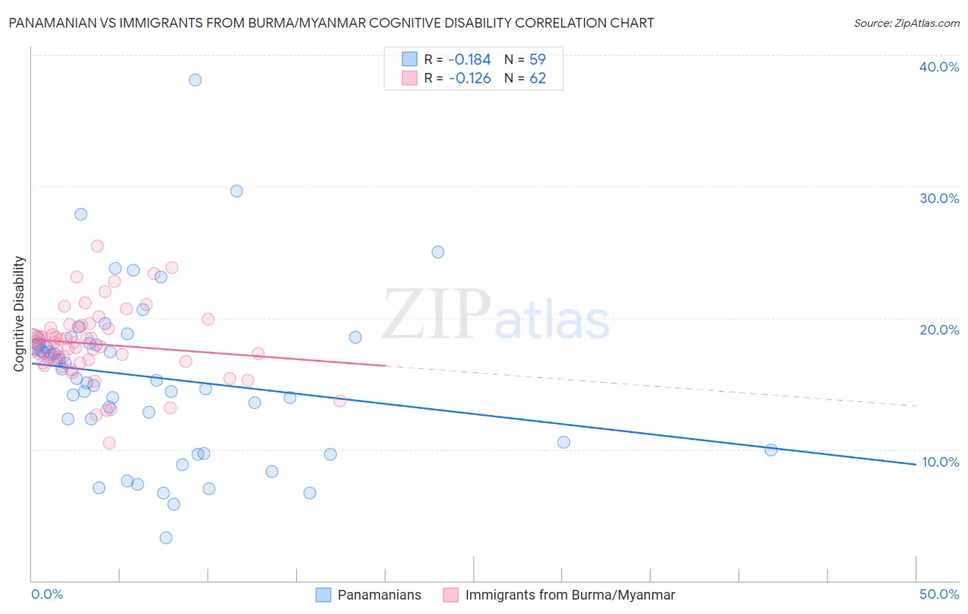 Panamanian vs Immigrants from Burma/Myanmar Cognitive Disability