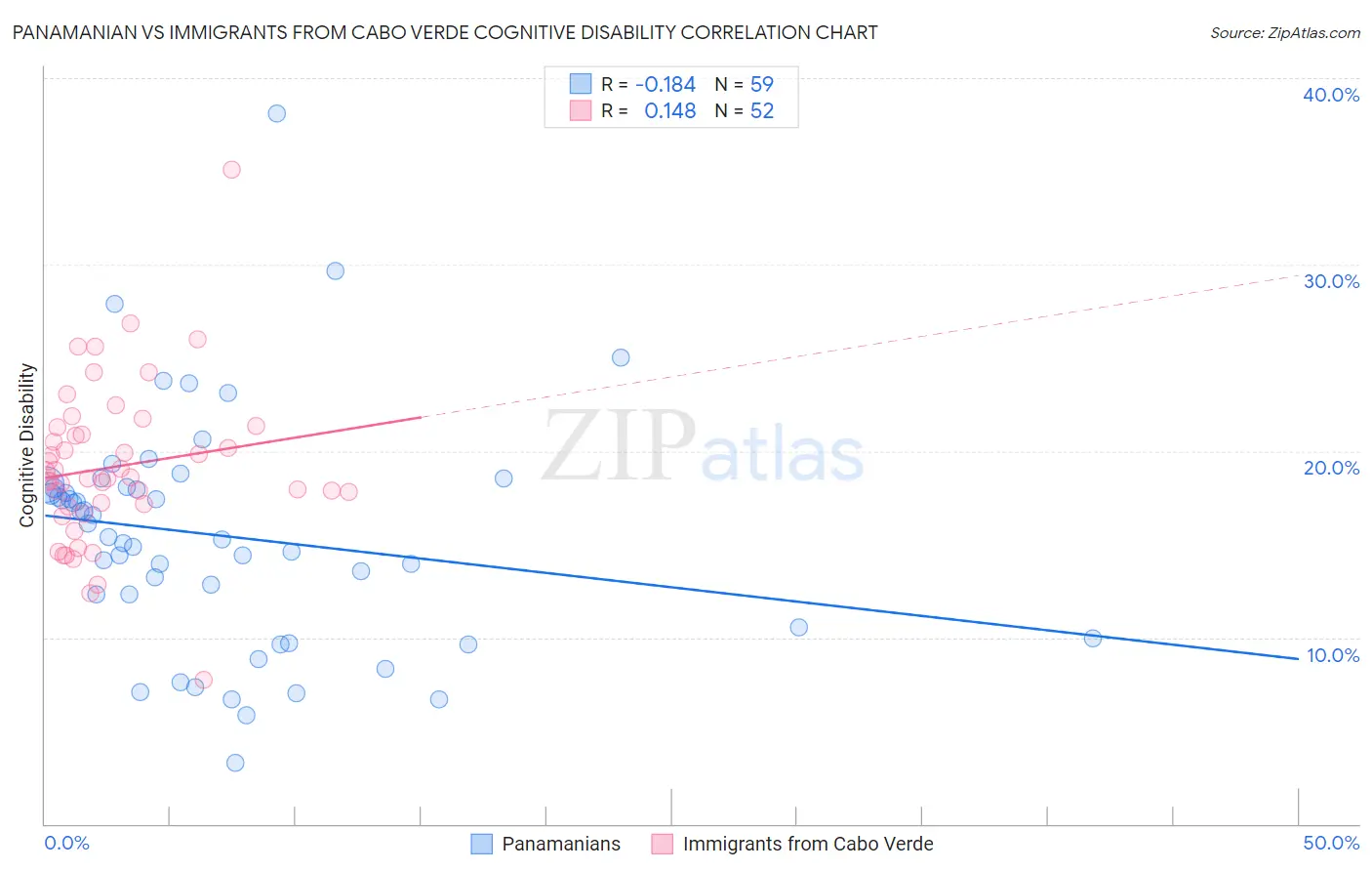 Panamanian vs Immigrants from Cabo Verde Cognitive Disability