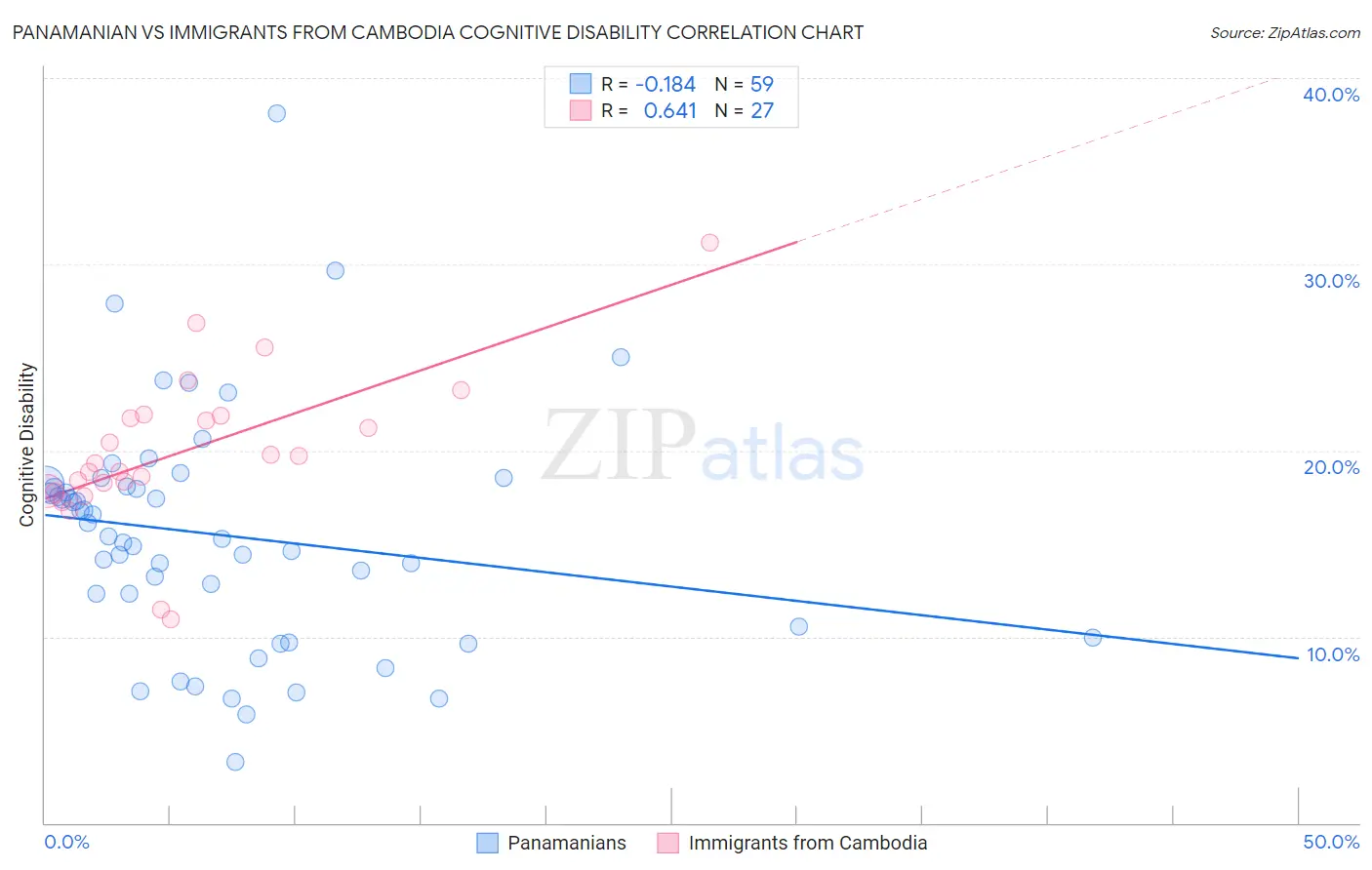 Panamanian vs Immigrants from Cambodia Cognitive Disability