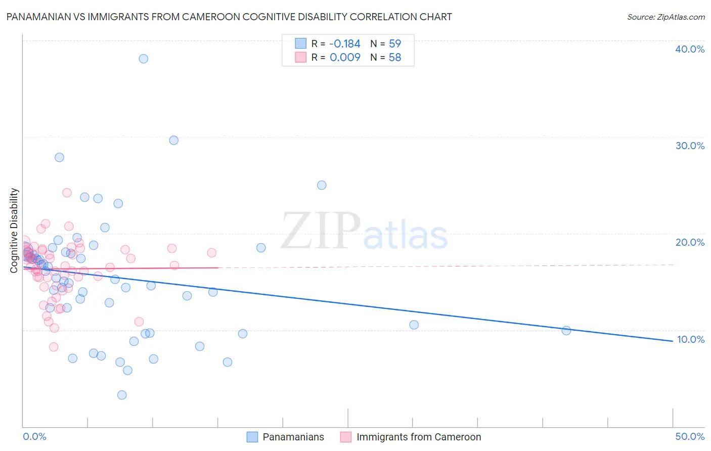 Panamanian vs Immigrants from Cameroon Cognitive Disability