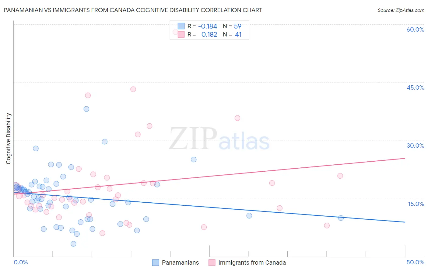 Panamanian vs Immigrants from Canada Cognitive Disability