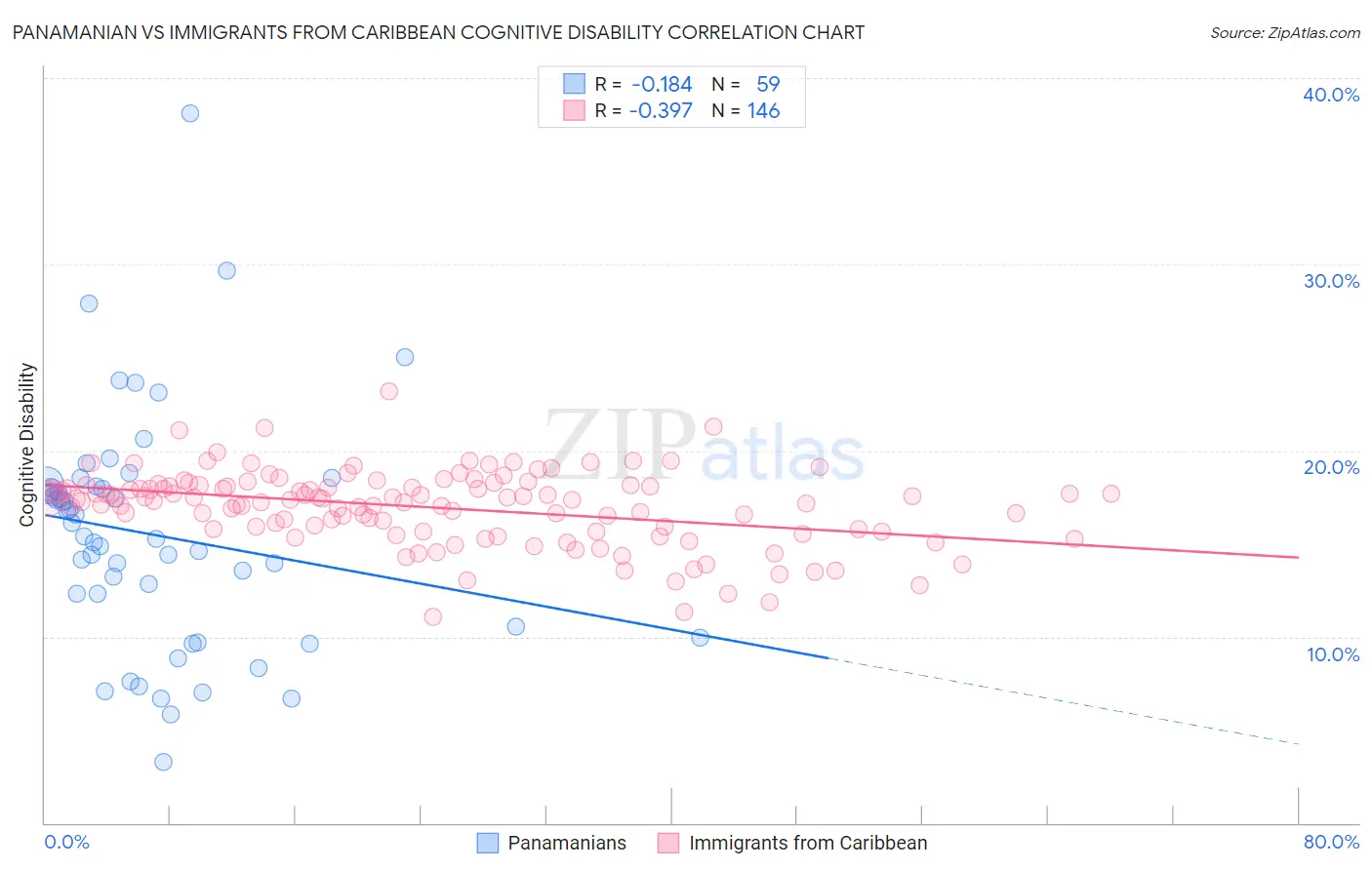Panamanian vs Immigrants from Caribbean Cognitive Disability