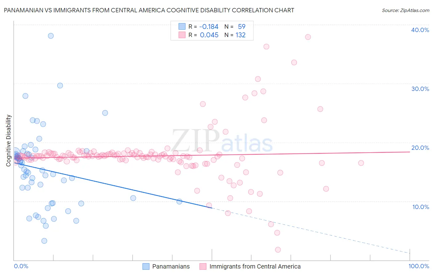 Panamanian vs Immigrants from Central America Cognitive Disability