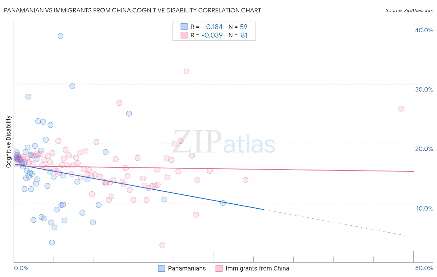 Panamanian vs Immigrants from China Cognitive Disability