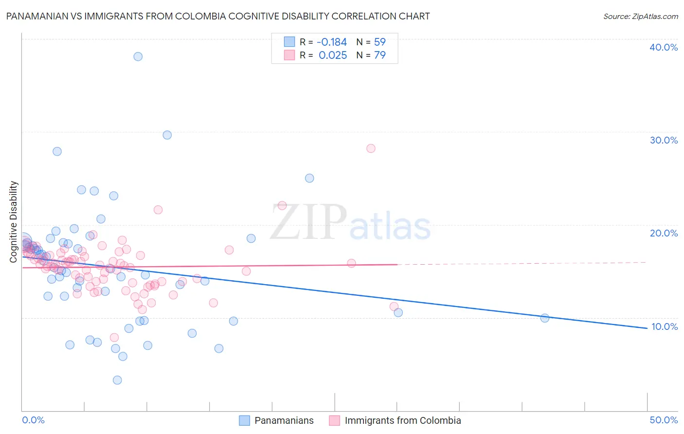 Panamanian vs Immigrants from Colombia Cognitive Disability