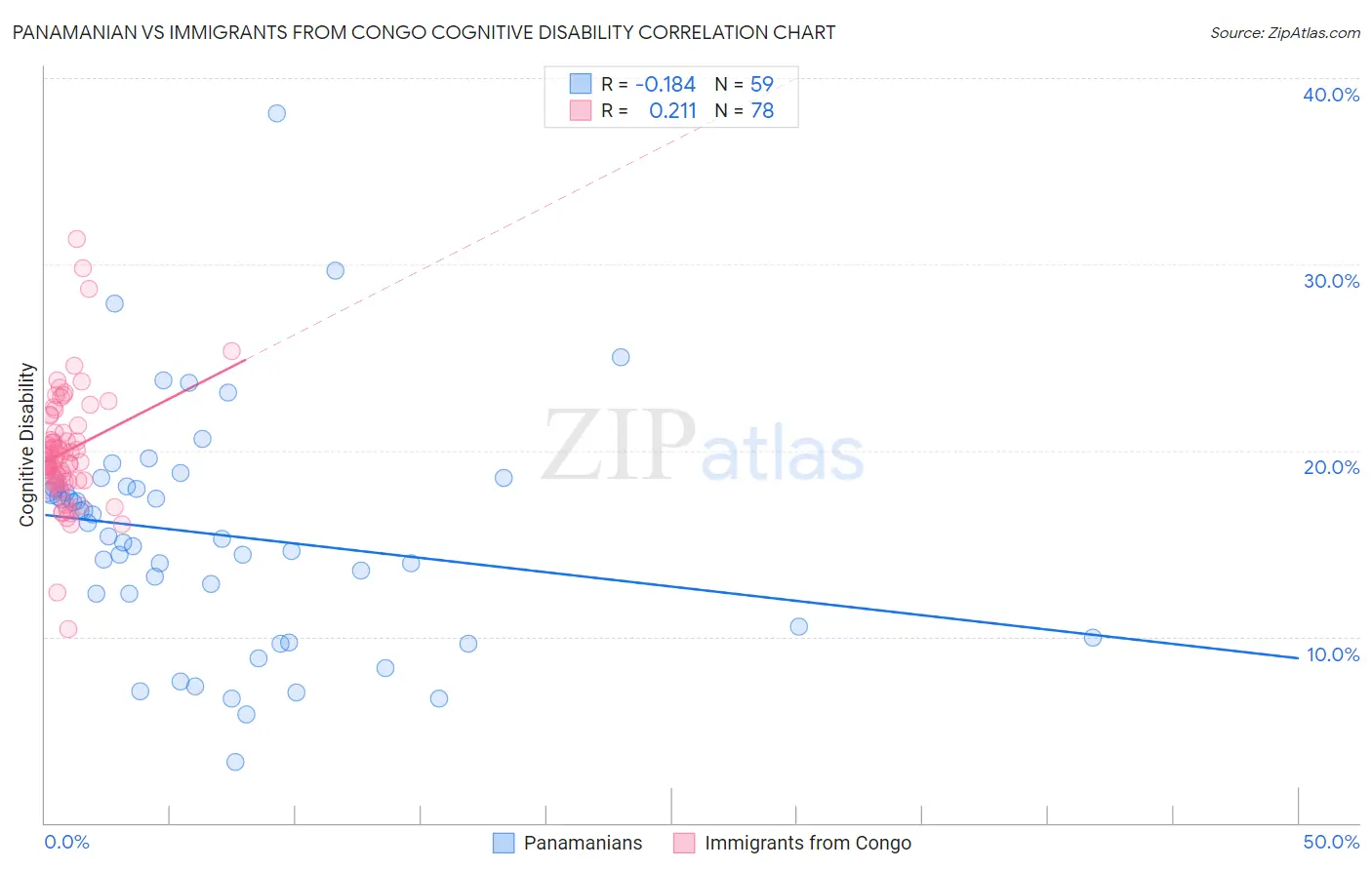 Panamanian vs Immigrants from Congo Cognitive Disability