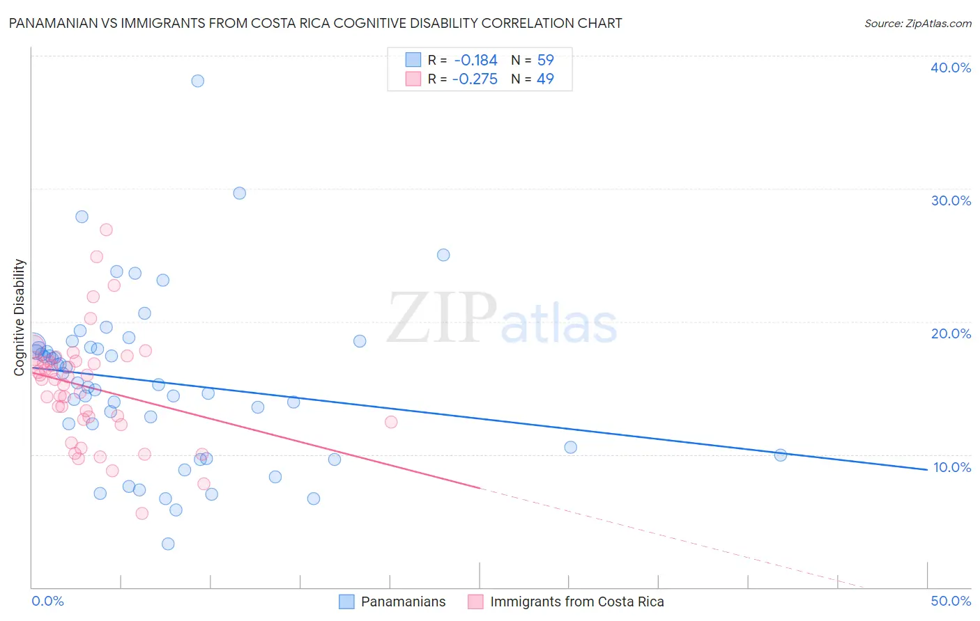 Panamanian vs Immigrants from Costa Rica Cognitive Disability