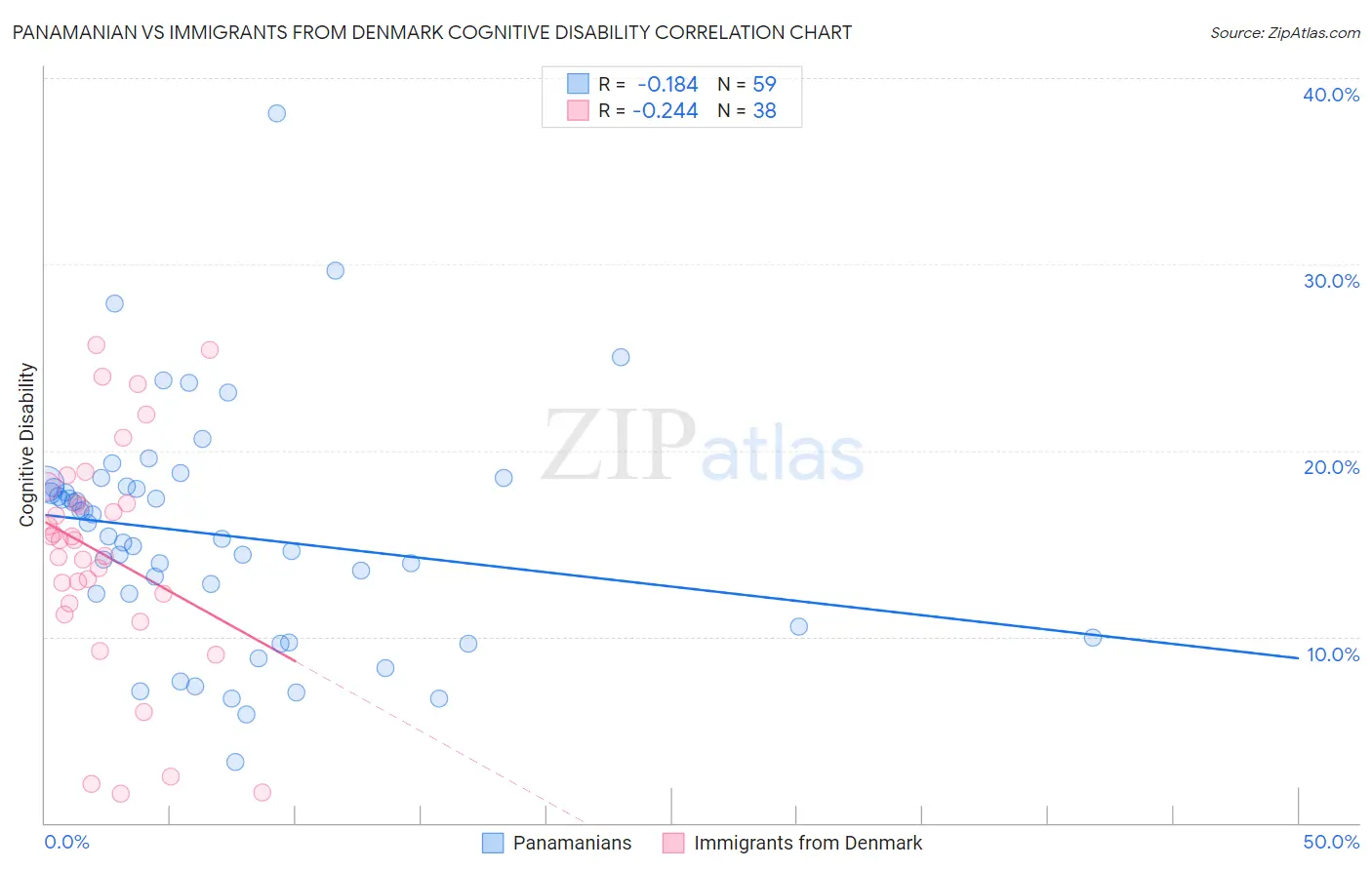 Panamanian vs Immigrants from Denmark Cognitive Disability