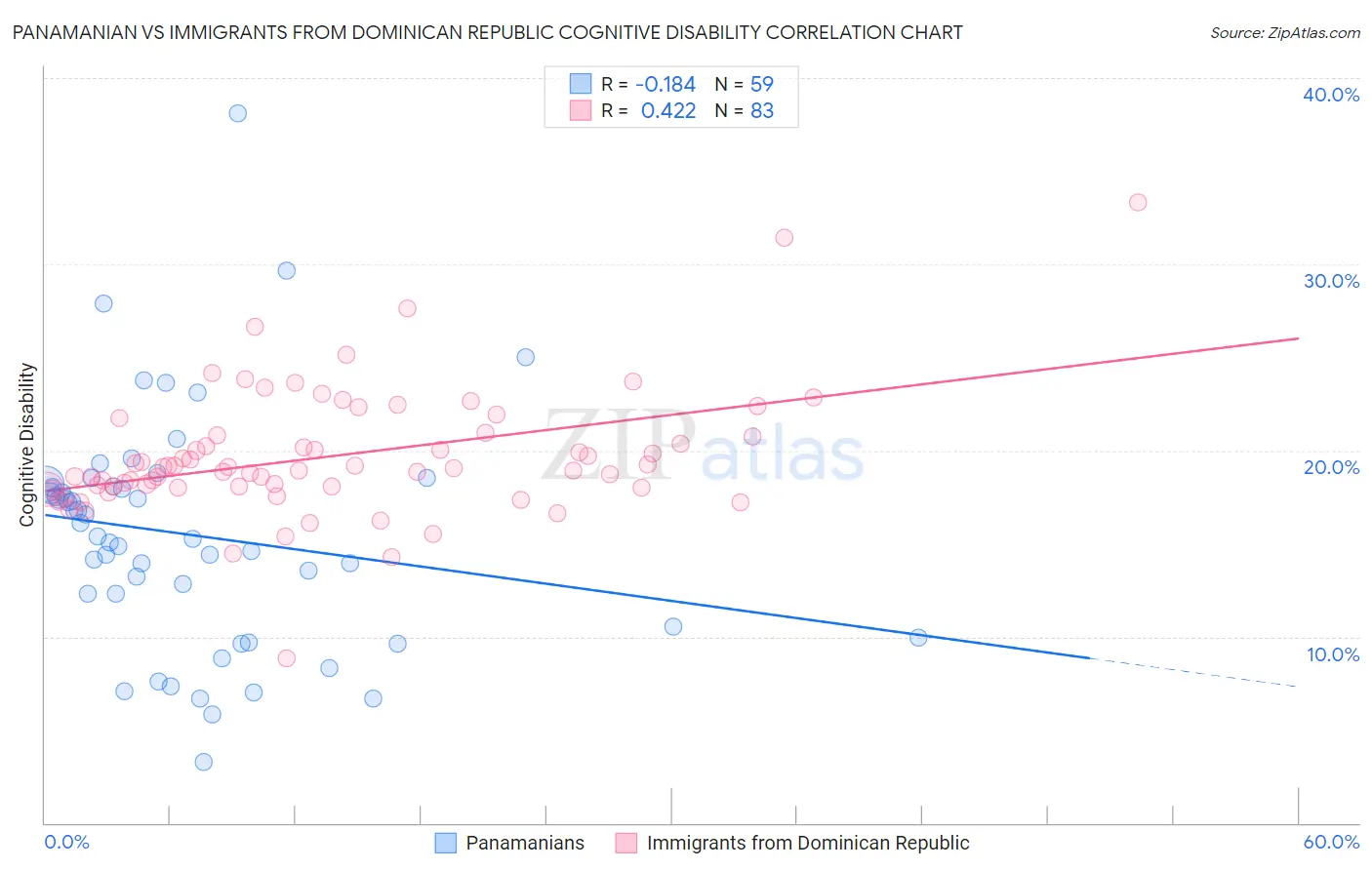 Panamanian vs Immigrants from Dominican Republic Cognitive Disability