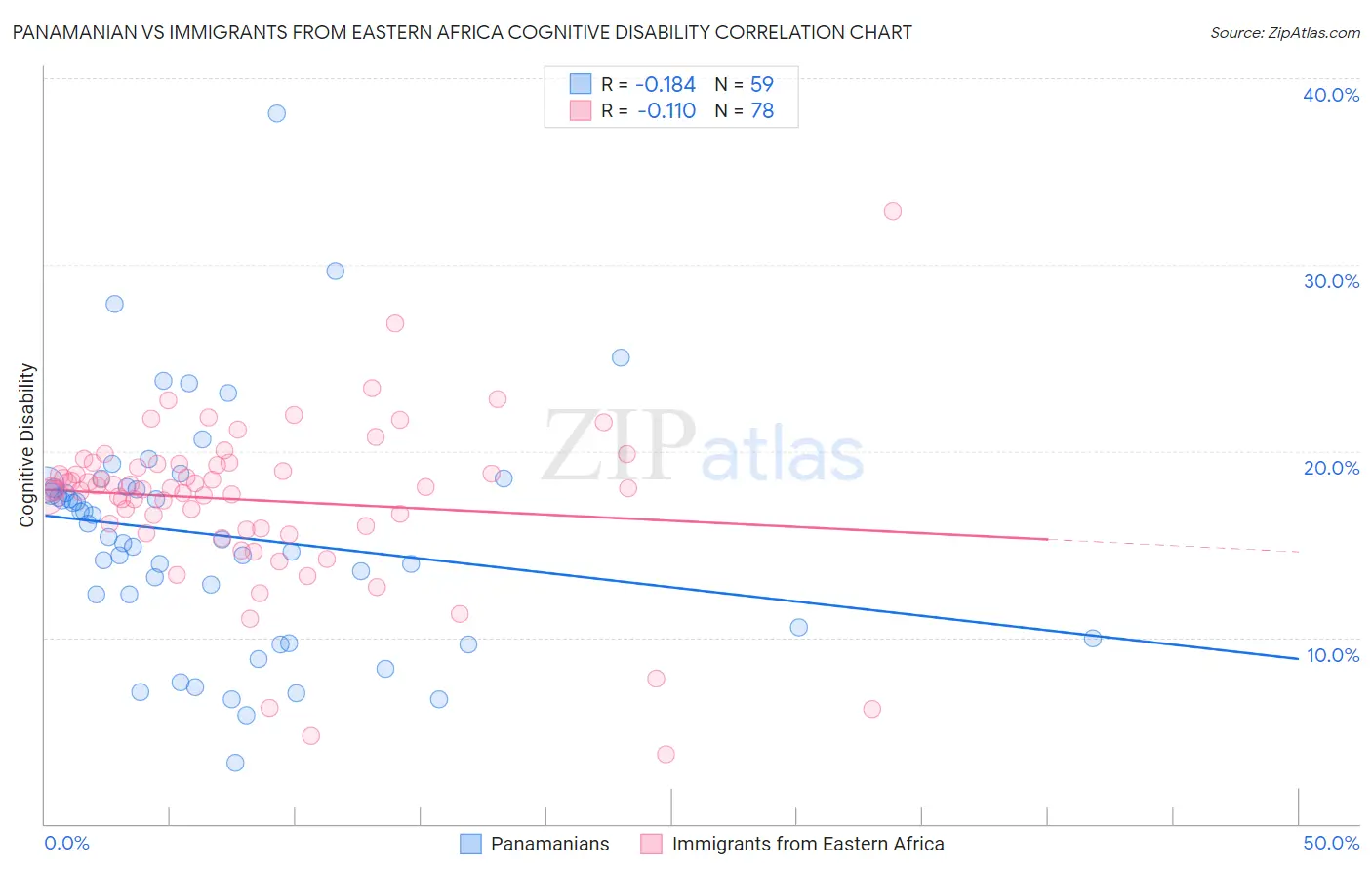 Panamanian vs Immigrants from Eastern Africa Cognitive Disability
