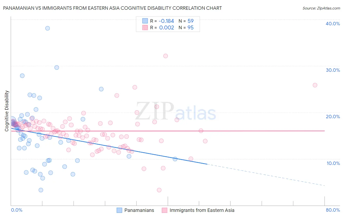 Panamanian vs Immigrants from Eastern Asia Cognitive Disability