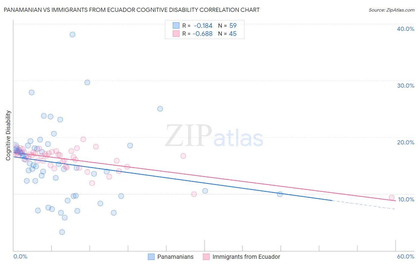 Panamanian vs Immigrants from Ecuador Cognitive Disability