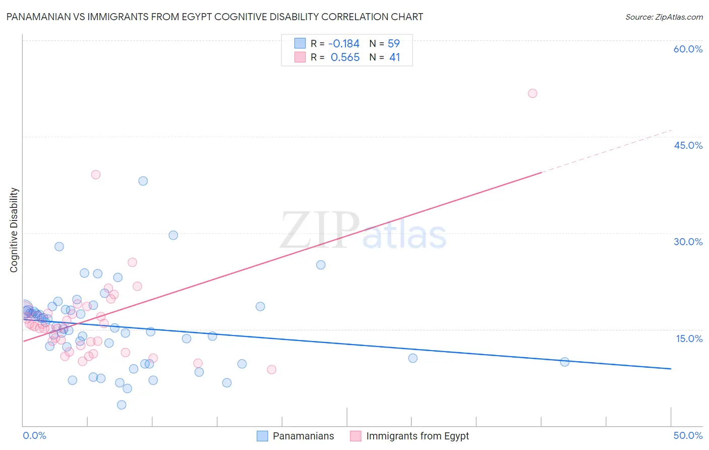 Panamanian vs Immigrants from Egypt Cognitive Disability