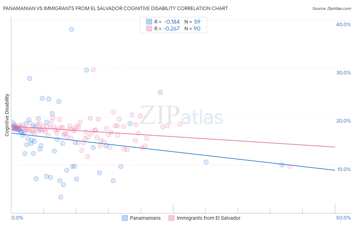 Panamanian vs Immigrants from El Salvador Cognitive Disability
