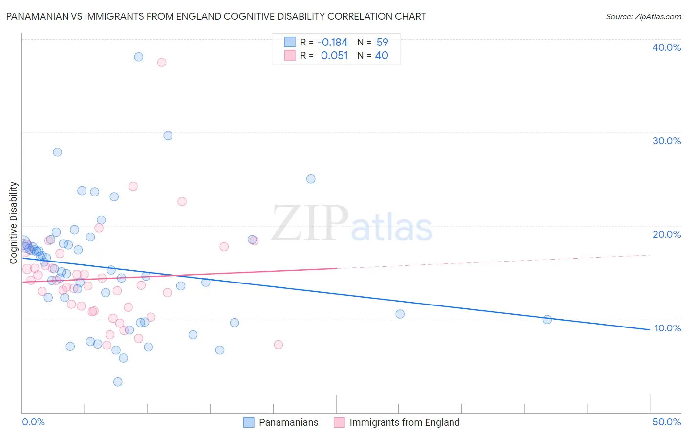 Panamanian vs Immigrants from England Cognitive Disability