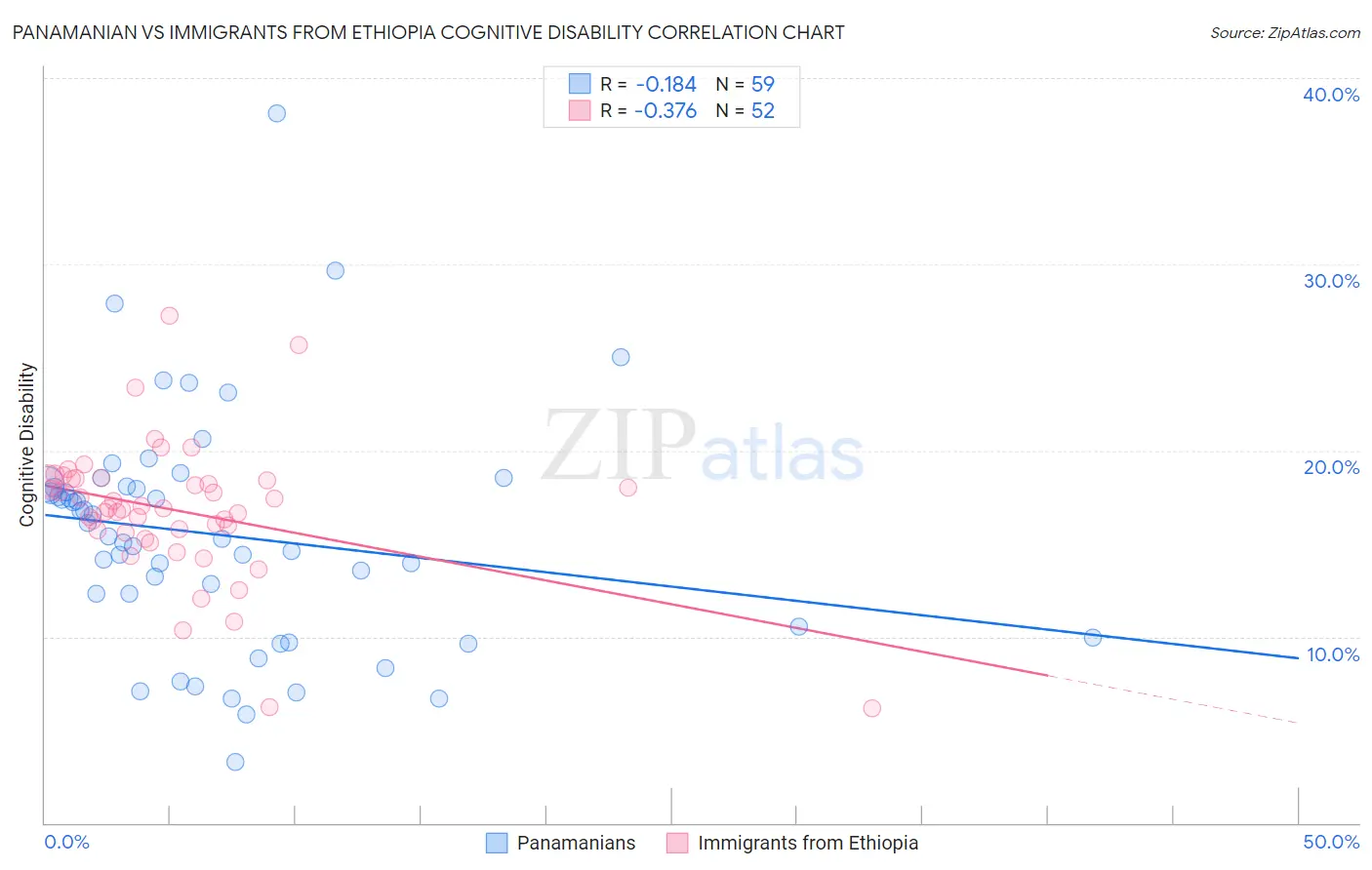 Panamanian vs Immigrants from Ethiopia Cognitive Disability