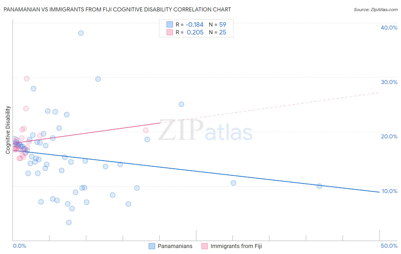 Panamanian vs Immigrants from Fiji Cognitive Disability
