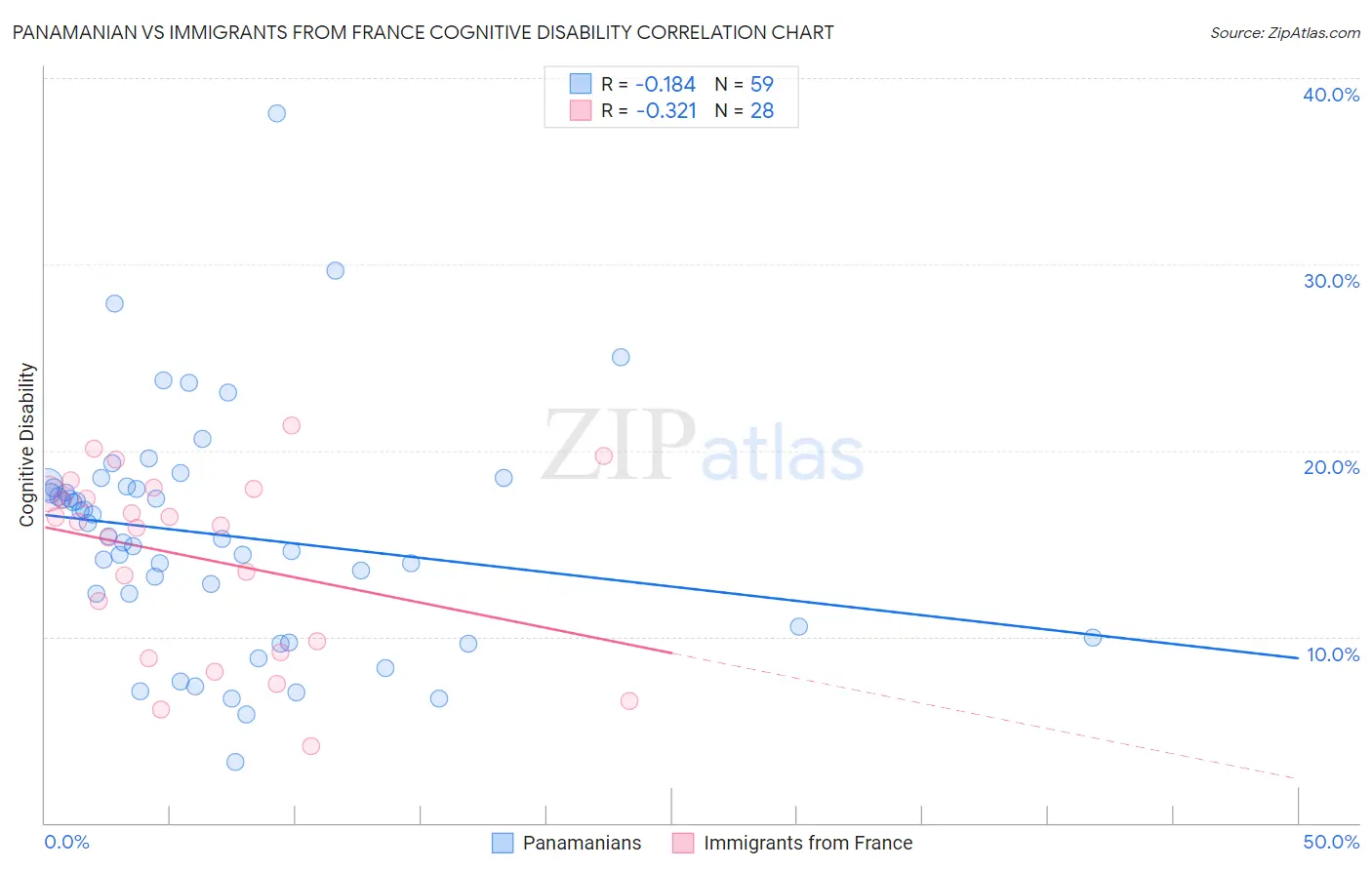 Panamanian vs Immigrants from France Cognitive Disability