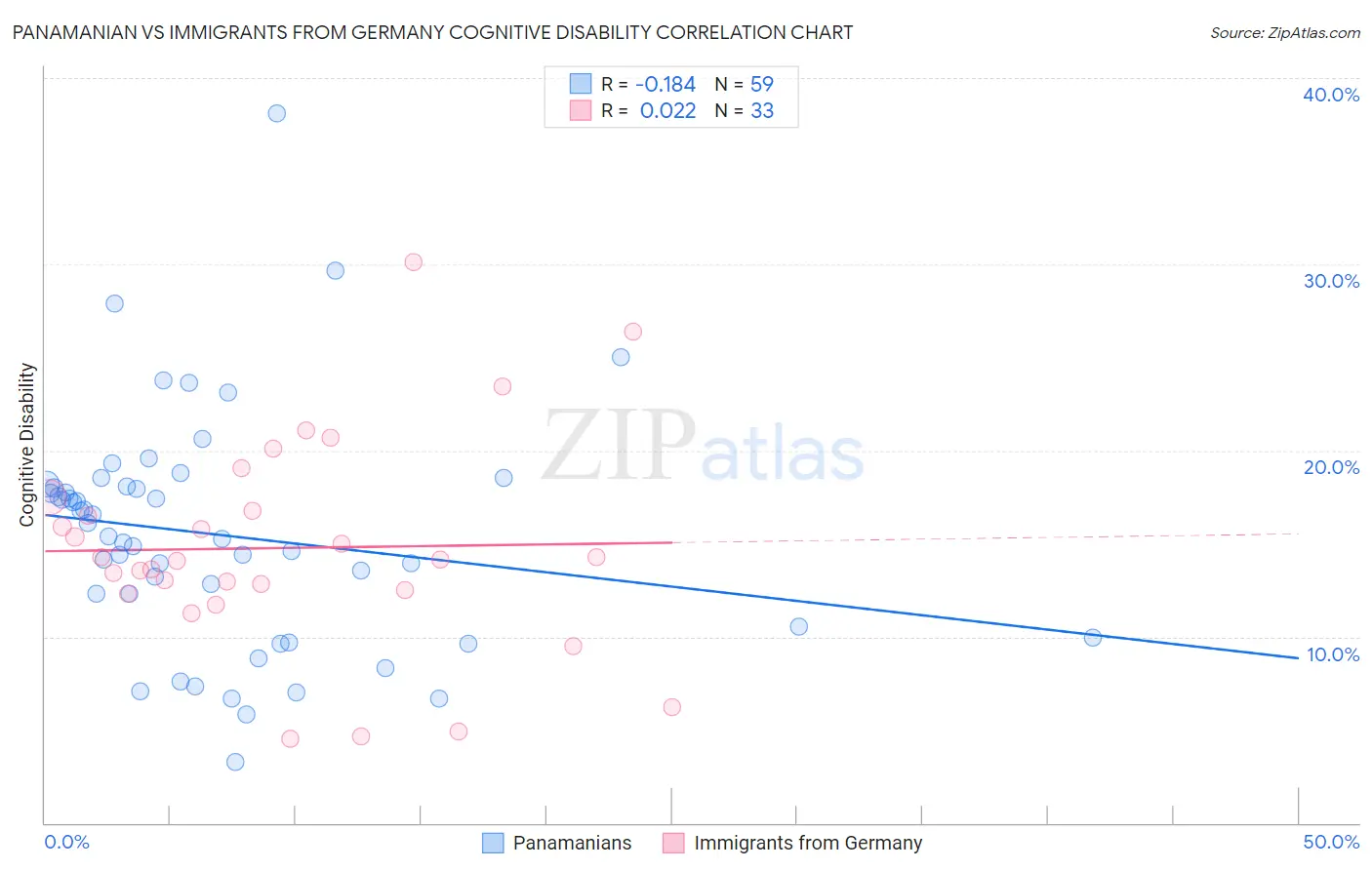Panamanian vs Immigrants from Germany Cognitive Disability