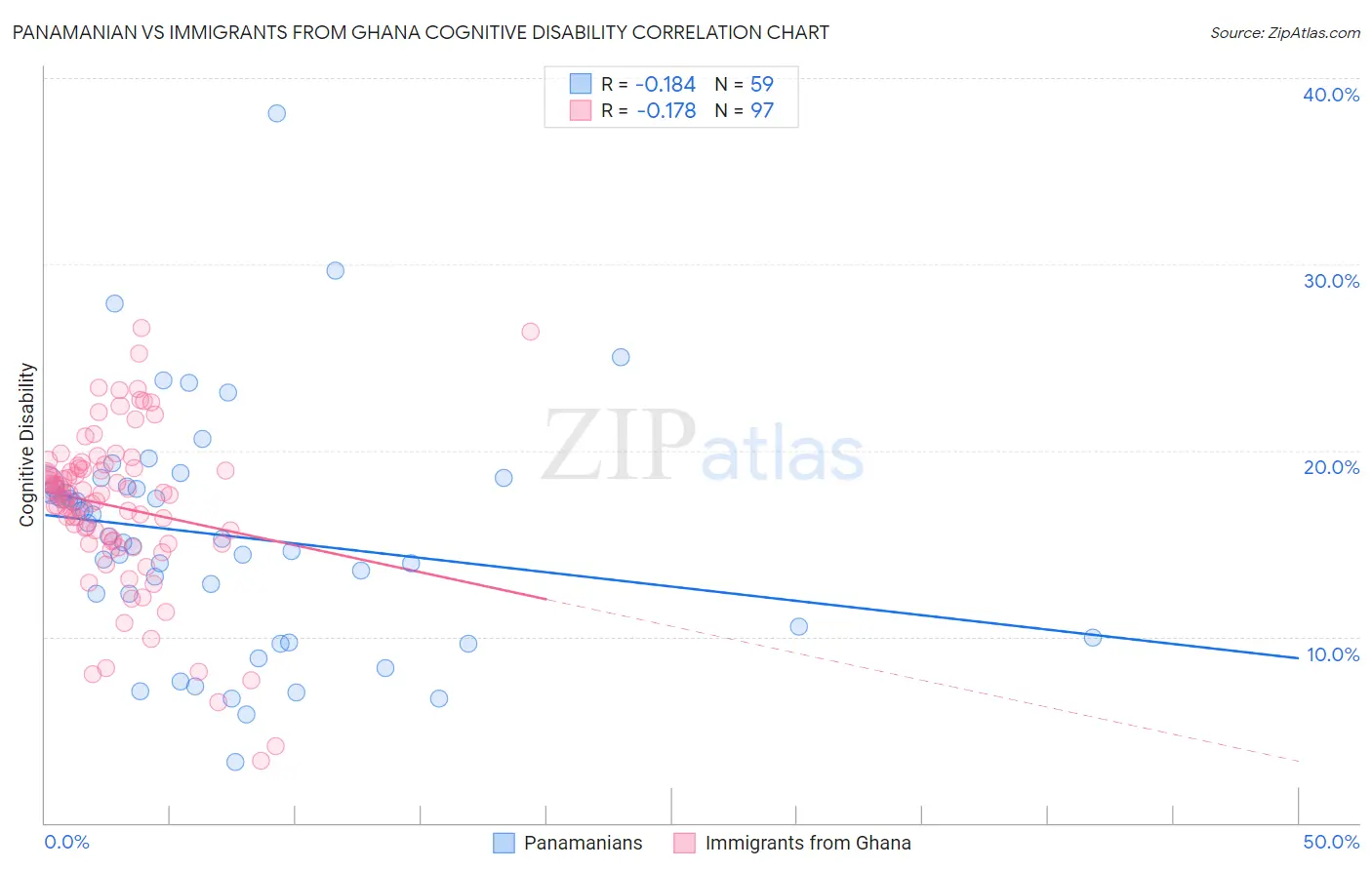 Panamanian vs Immigrants from Ghana Cognitive Disability