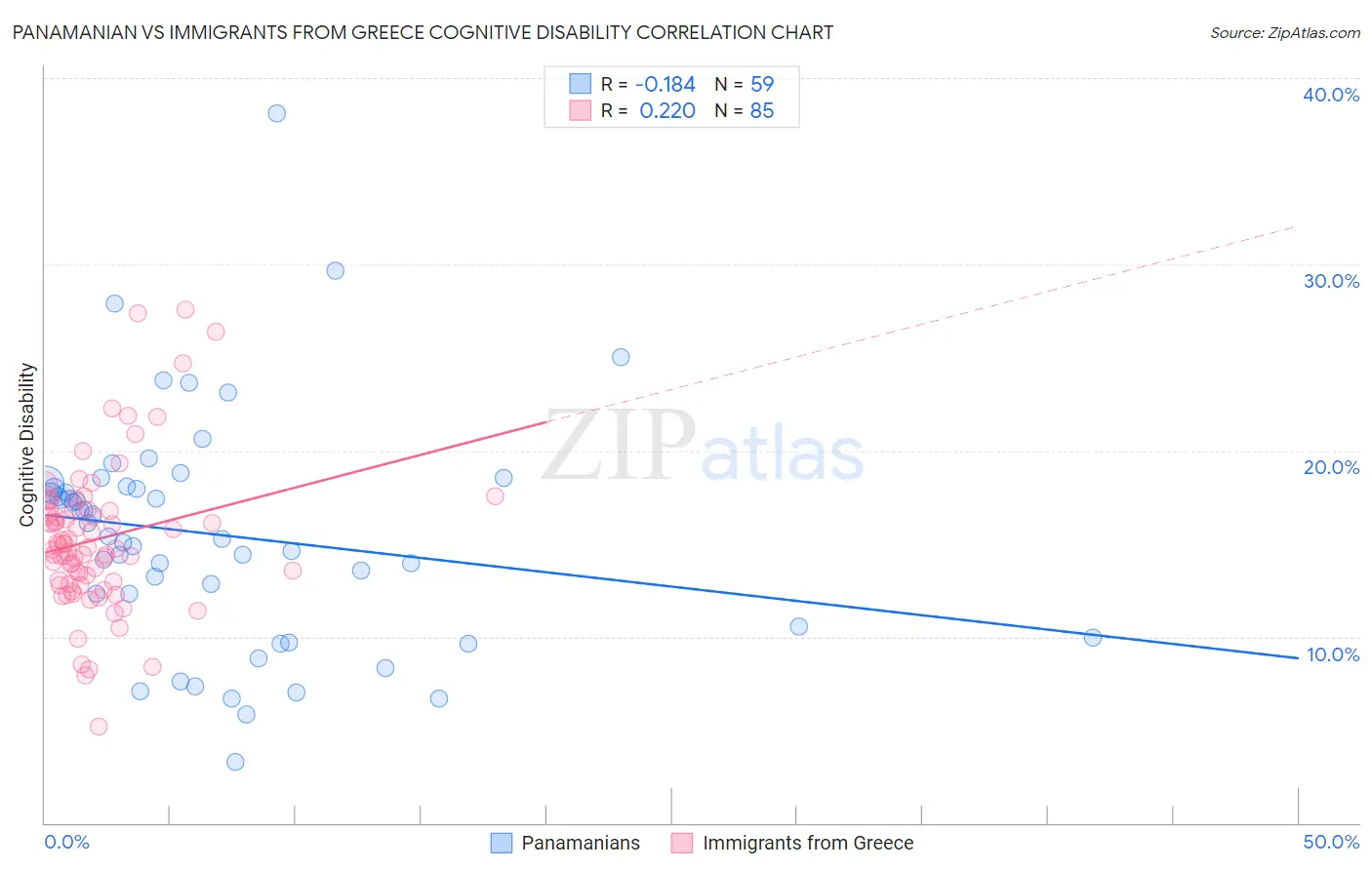 Panamanian vs Immigrants from Greece Cognitive Disability