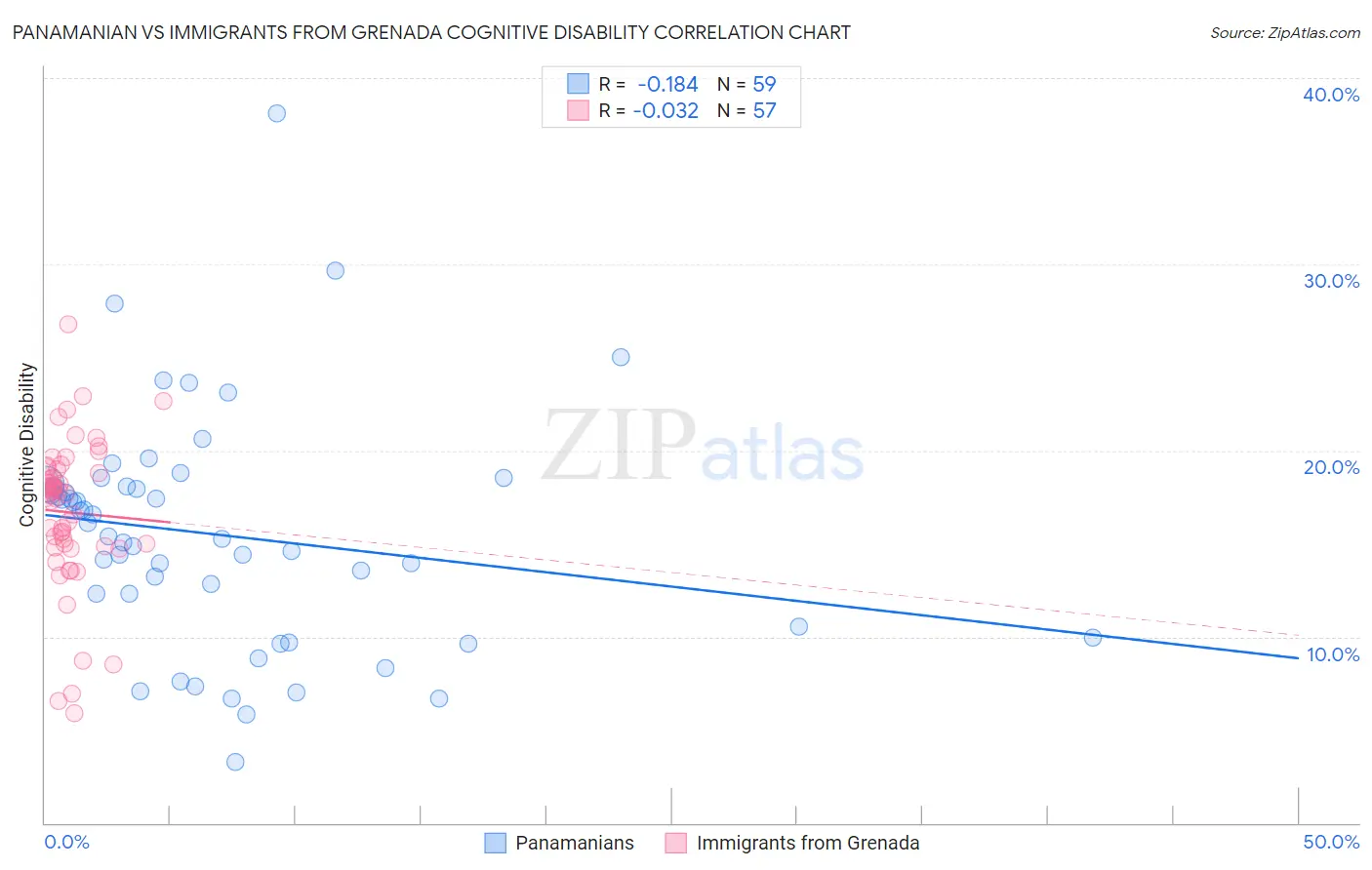 Panamanian vs Immigrants from Grenada Cognitive Disability