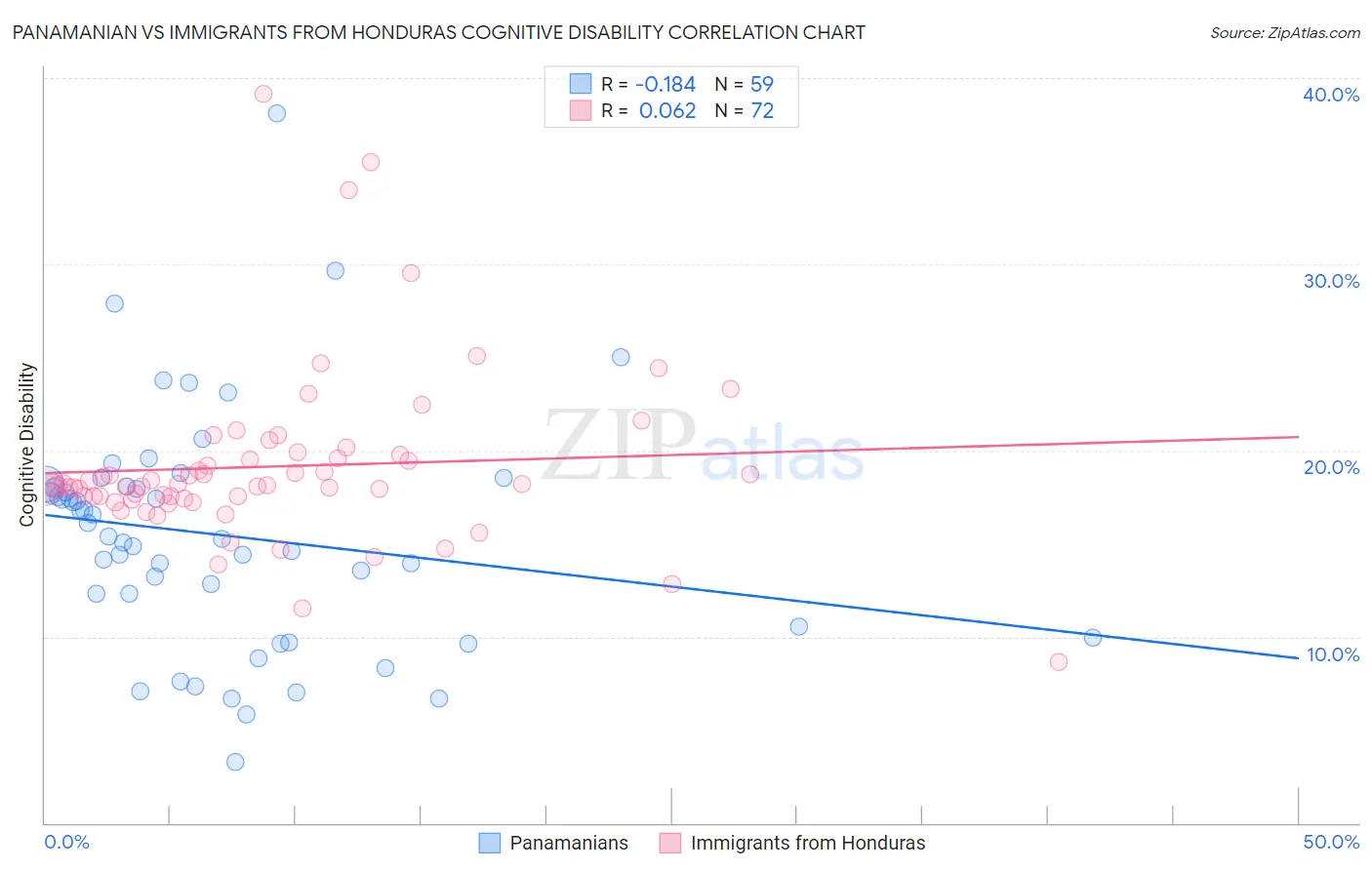 Panamanian vs Immigrants from Honduras Cognitive Disability