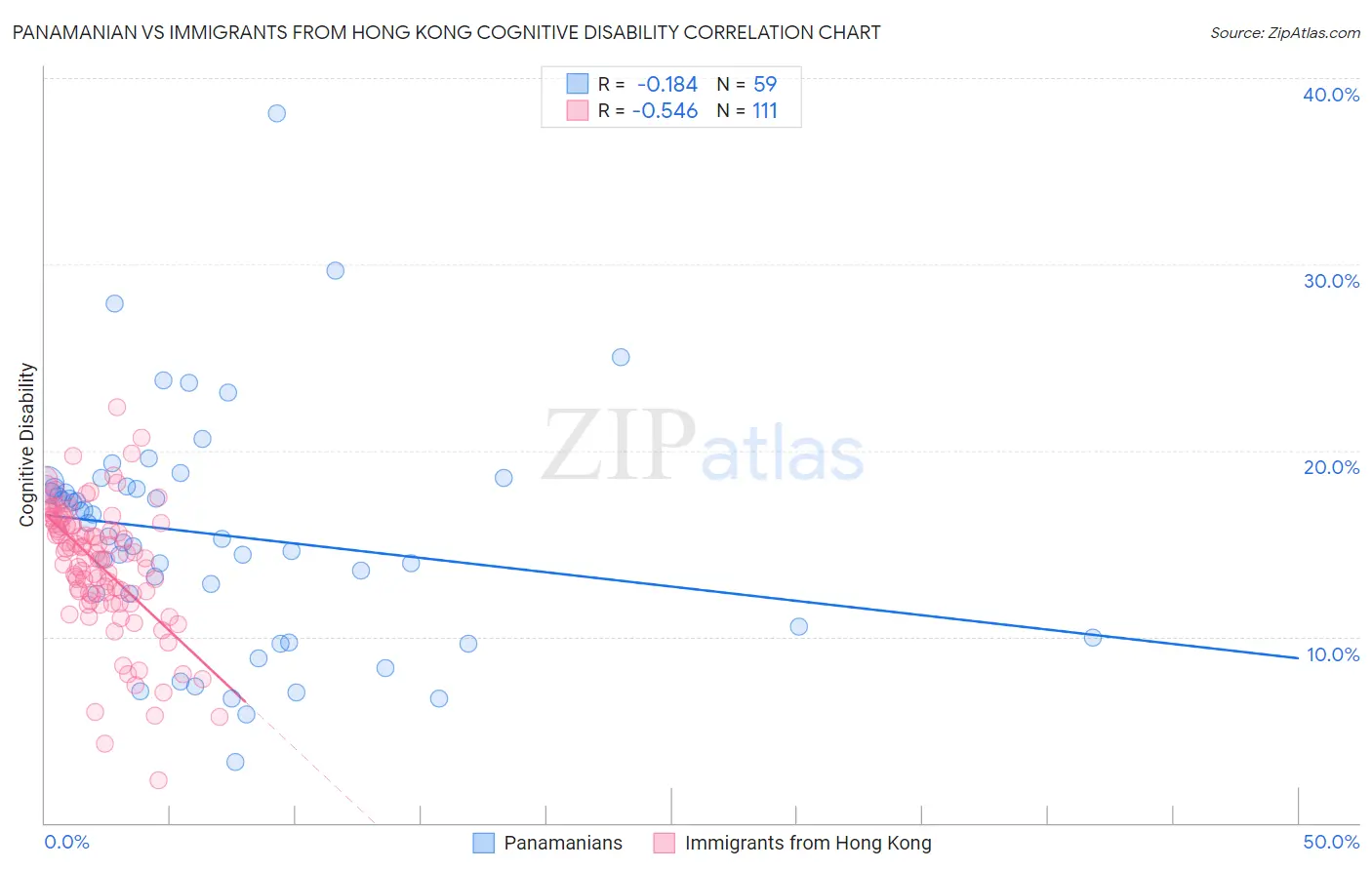 Panamanian vs Immigrants from Hong Kong Cognitive Disability