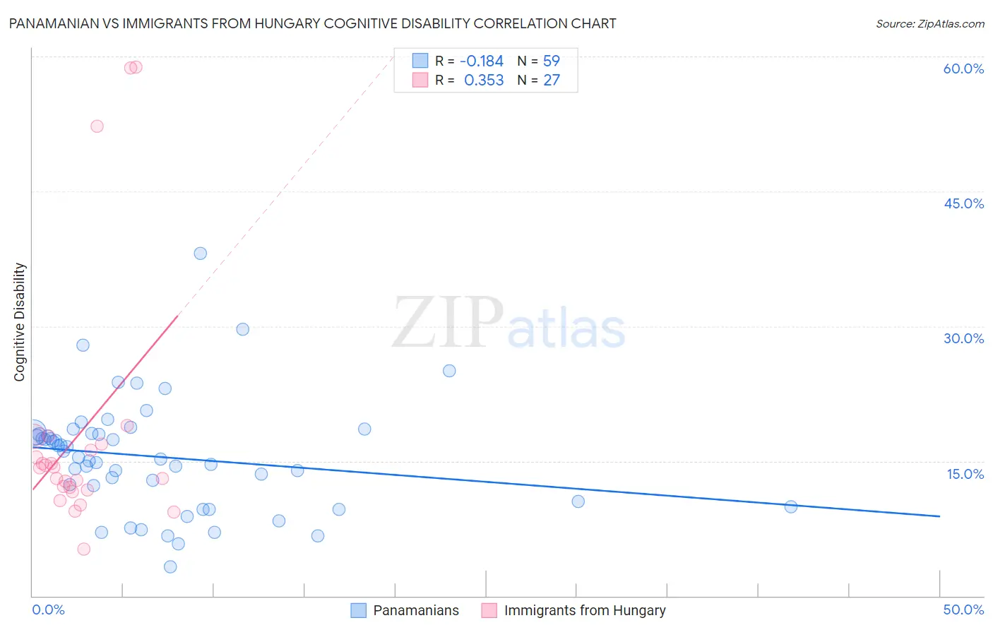 Panamanian vs Immigrants from Hungary Cognitive Disability